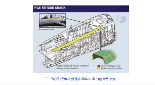 F-15的飞行事故就是由图纵梁的疲劳引发的