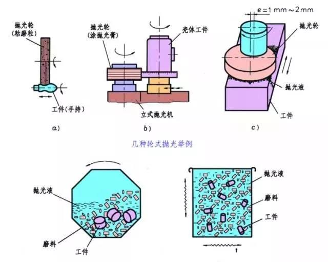 抛光表面处理