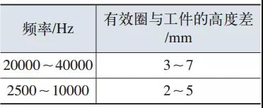 表1 内孔加热时有效圈与工件高度差