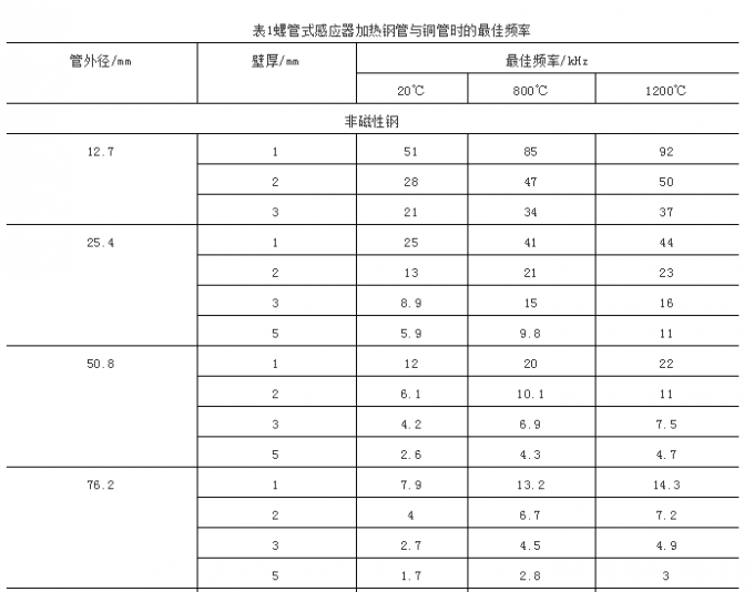 表1螺管式感应器加热钢管与铜管时的最佳频率