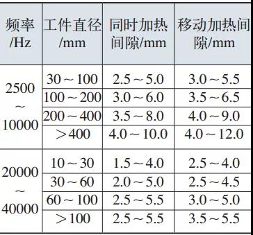 表4 外圆加热时有效圈与工件的间隙