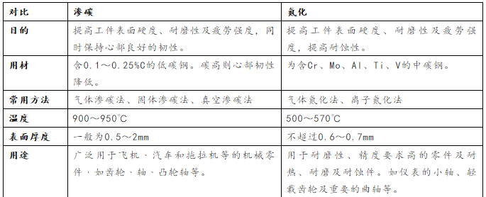 渗碳和渗氮对比表