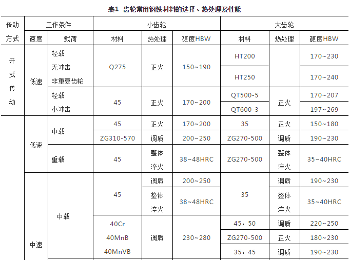 表1  齿轮常用钢铁材料的选择、热处理及性能