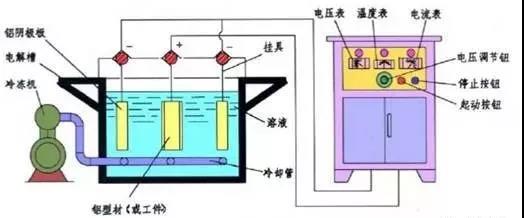 金属阳极氧化