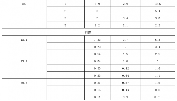 表1螺管式感应器加热钢管与铜管时的最佳频率