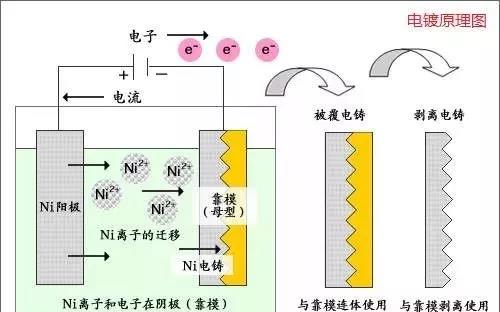 电镀