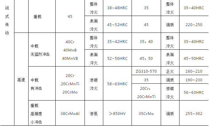 表1  齿轮常用钢铁材料的选择、热处理及性能