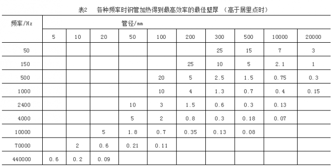 各种频率时钢管加热得到最高效率的最佳壁厚 （高于居里点时）