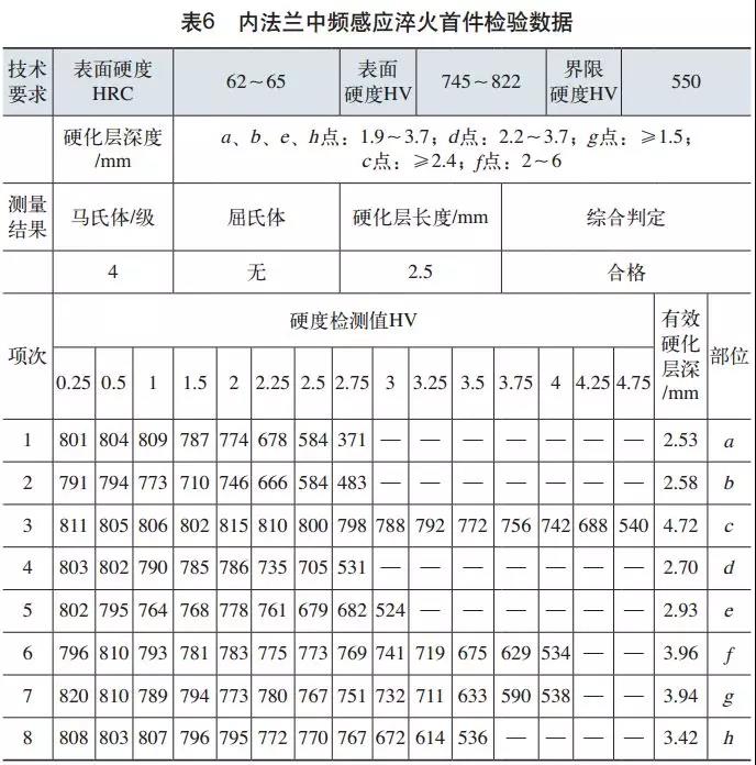 表5、表6为调试产品首件检验数据。