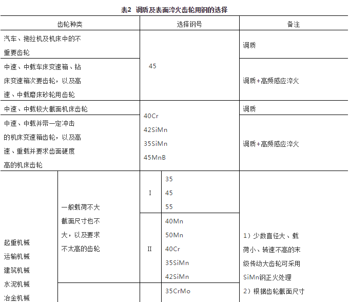 表2  调质及表面淬火齿轮用钢的选择