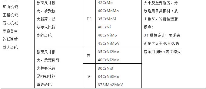 表2  调质及表面淬火齿轮用钢的选择