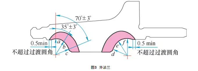 外法兰