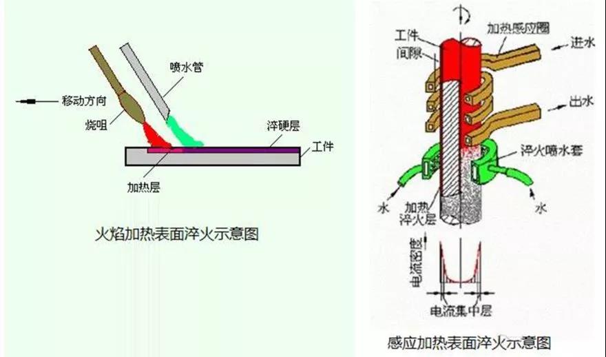 表面淬火