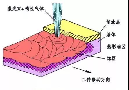 激光表面强化示意图