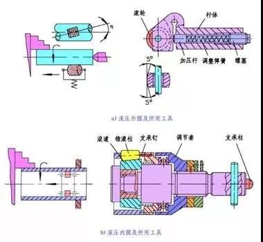 滚压表面处理工具