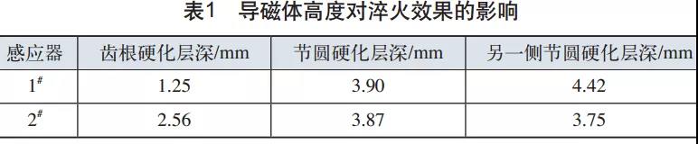 从表1可见，1#感应器淬火处的齿根硬化层较2#感应器浅，节圆硬化层较2#感应器深