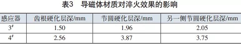 从表3可见，3#感应器淬火处的齿根、节圆硬化层均较4#感应器浅