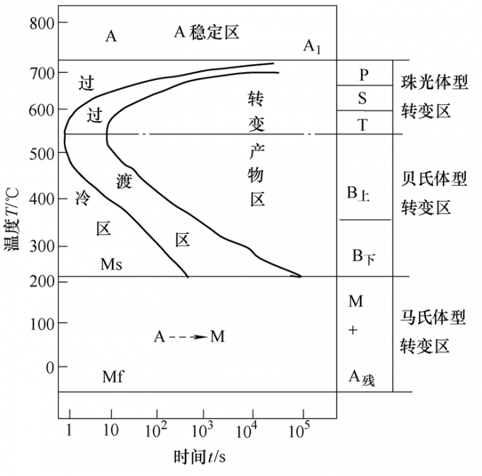 共析钢冷却曲线图片