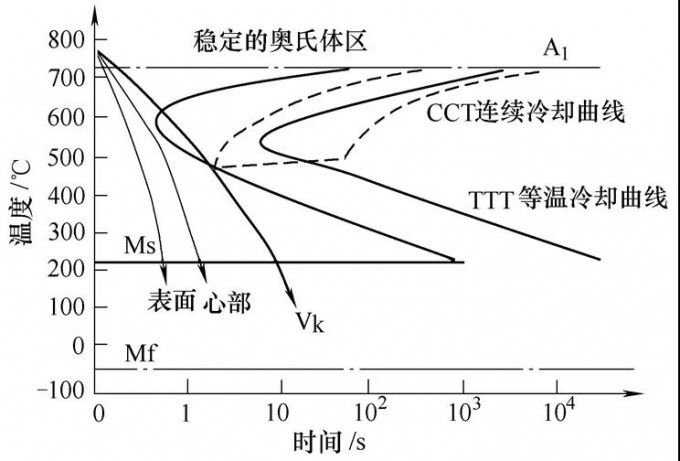 图2 共析碳钢TTT曲线与CCT曲线