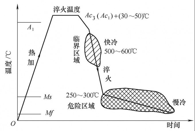 图3 理想淬火方法示意